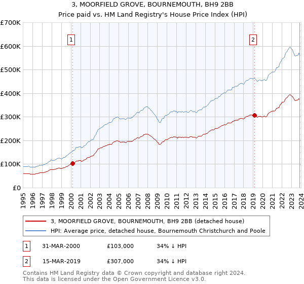 3, MOORFIELD GROVE, BOURNEMOUTH, BH9 2BB: Price paid vs HM Land Registry's House Price Index