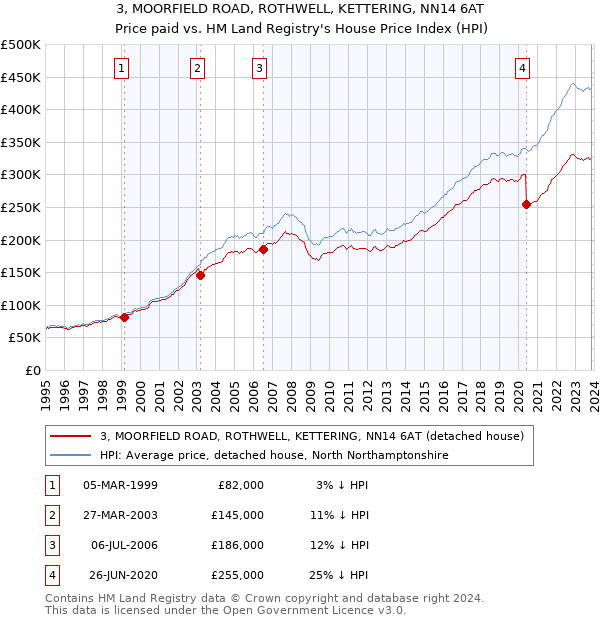 3, MOORFIELD ROAD, ROTHWELL, KETTERING, NN14 6AT: Price paid vs HM Land Registry's House Price Index