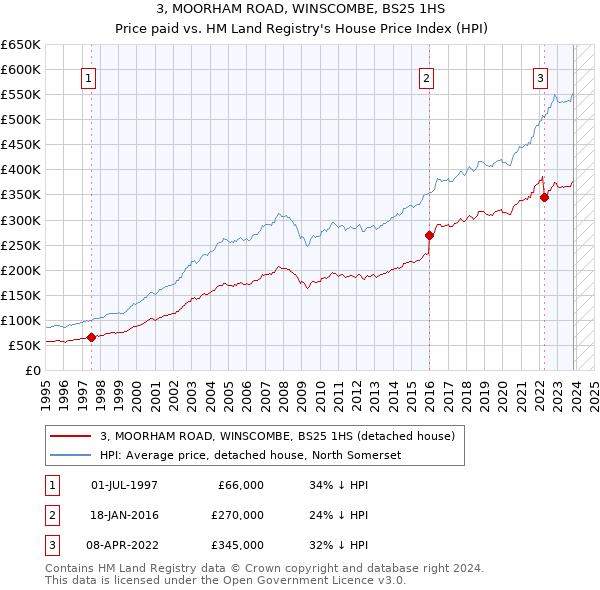 3, MOORHAM ROAD, WINSCOMBE, BS25 1HS: Price paid vs HM Land Registry's House Price Index