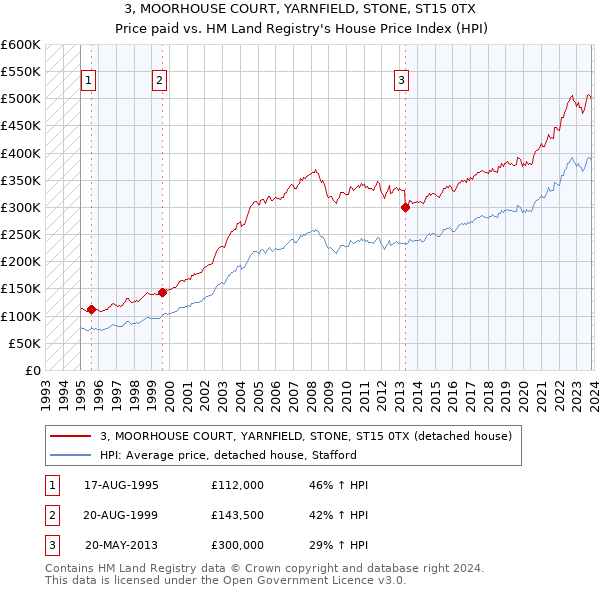 3, MOORHOUSE COURT, YARNFIELD, STONE, ST15 0TX: Price paid vs HM Land Registry's House Price Index