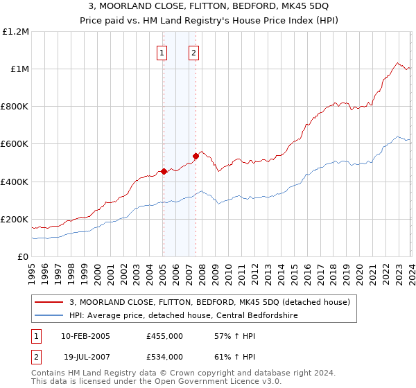 3, MOORLAND CLOSE, FLITTON, BEDFORD, MK45 5DQ: Price paid vs HM Land Registry's House Price Index