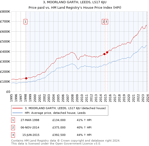 3, MOORLAND GARTH, LEEDS, LS17 6JU: Price paid vs HM Land Registry's House Price Index