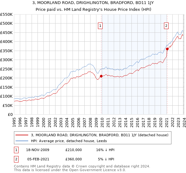 3, MOORLAND ROAD, DRIGHLINGTON, BRADFORD, BD11 1JY: Price paid vs HM Land Registry's House Price Index