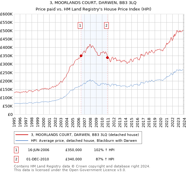 3, MOORLANDS COURT, DARWEN, BB3 3LQ: Price paid vs HM Land Registry's House Price Index
