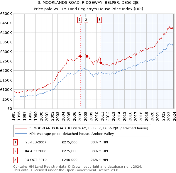 3, MOORLANDS ROAD, RIDGEWAY, BELPER, DE56 2JB: Price paid vs HM Land Registry's House Price Index