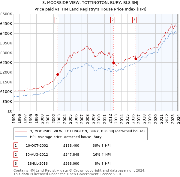 3, MOORSIDE VIEW, TOTTINGTON, BURY, BL8 3HJ: Price paid vs HM Land Registry's House Price Index