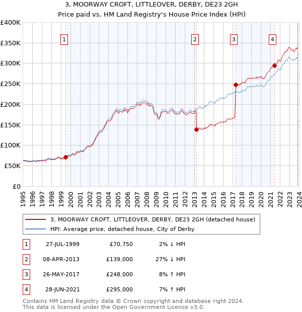 3, MOORWAY CROFT, LITTLEOVER, DERBY, DE23 2GH: Price paid vs HM Land Registry's House Price Index