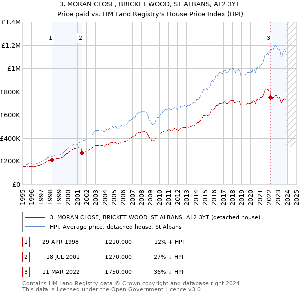 3, MORAN CLOSE, BRICKET WOOD, ST ALBANS, AL2 3YT: Price paid vs HM Land Registry's House Price Index