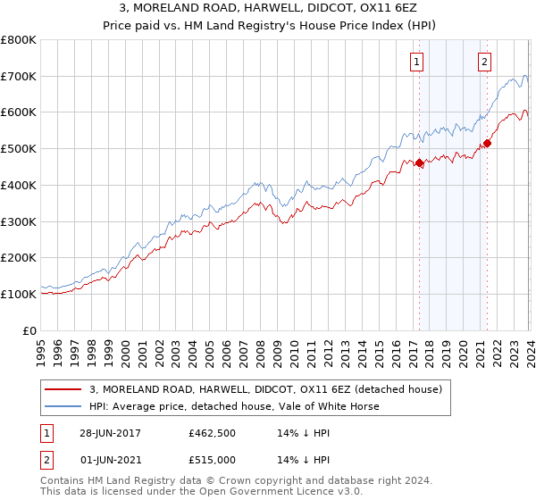3, MORELAND ROAD, HARWELL, DIDCOT, OX11 6EZ: Price paid vs HM Land Registry's House Price Index