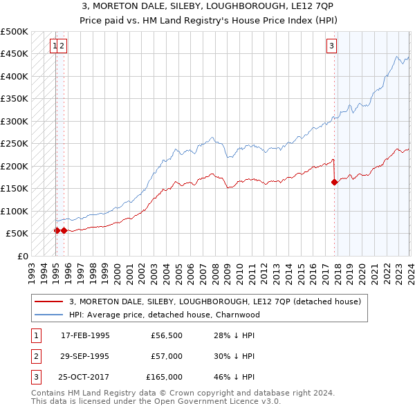3, MORETON DALE, SILEBY, LOUGHBOROUGH, LE12 7QP: Price paid vs HM Land Registry's House Price Index