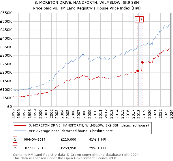 3, MORETON DRIVE, HANDFORTH, WILMSLOW, SK9 3BH: Price paid vs HM Land Registry's House Price Index