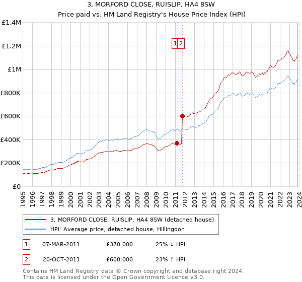 3, MORFORD CLOSE, RUISLIP, HA4 8SW: Price paid vs HM Land Registry's House Price Index