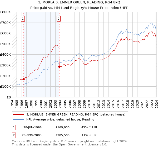3, MORLAIS, EMMER GREEN, READING, RG4 8PQ: Price paid vs HM Land Registry's House Price Index