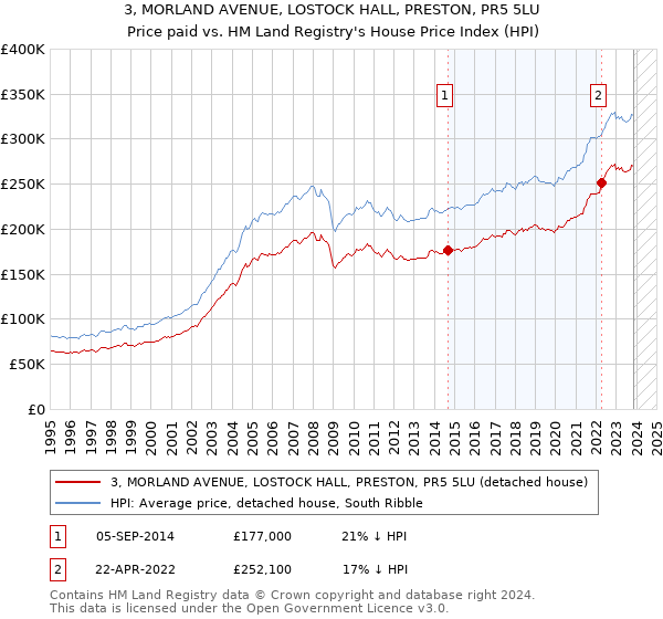 3, MORLAND AVENUE, LOSTOCK HALL, PRESTON, PR5 5LU: Price paid vs HM Land Registry's House Price Index