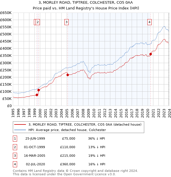 3, MORLEY ROAD, TIPTREE, COLCHESTER, CO5 0AA: Price paid vs HM Land Registry's House Price Index