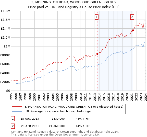 3, MORNINGTON ROAD, WOODFORD GREEN, IG8 0TS: Price paid vs HM Land Registry's House Price Index