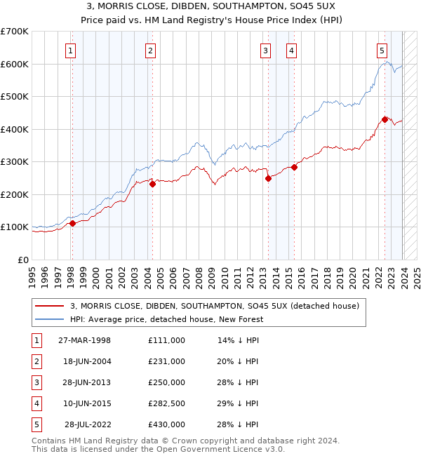 3, MORRIS CLOSE, DIBDEN, SOUTHAMPTON, SO45 5UX: Price paid vs HM Land Registry's House Price Index