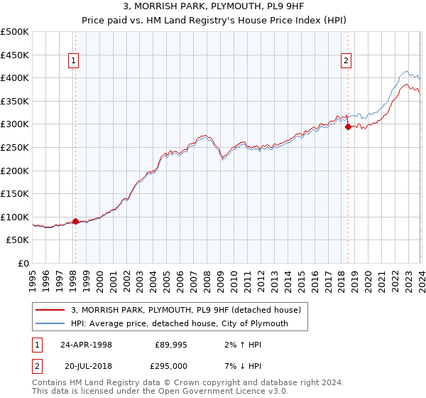 3, MORRISH PARK, PLYMOUTH, PL9 9HF: Price paid vs HM Land Registry's House Price Index