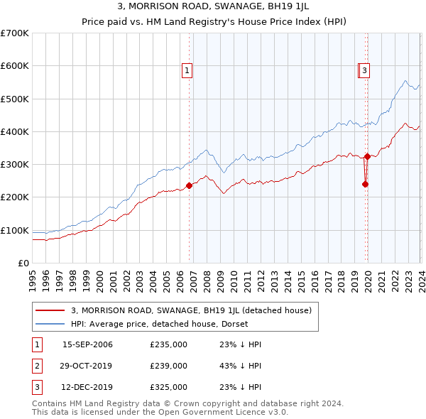 3, MORRISON ROAD, SWANAGE, BH19 1JL: Price paid vs HM Land Registry's House Price Index