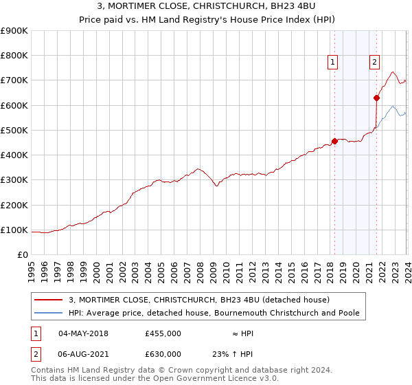 3, MORTIMER CLOSE, CHRISTCHURCH, BH23 4BU: Price paid vs HM Land Registry's House Price Index