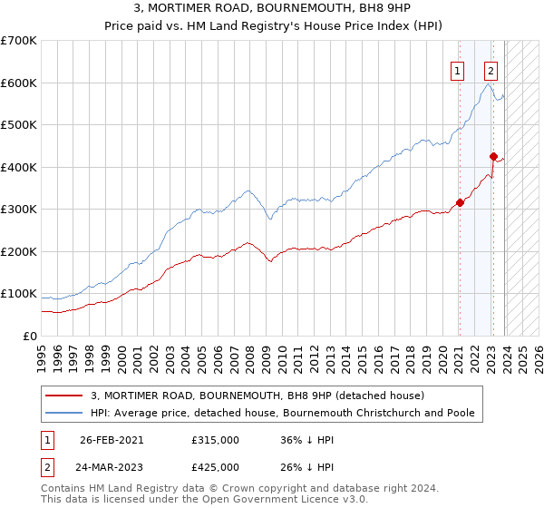 3, MORTIMER ROAD, BOURNEMOUTH, BH8 9HP: Price paid vs HM Land Registry's House Price Index