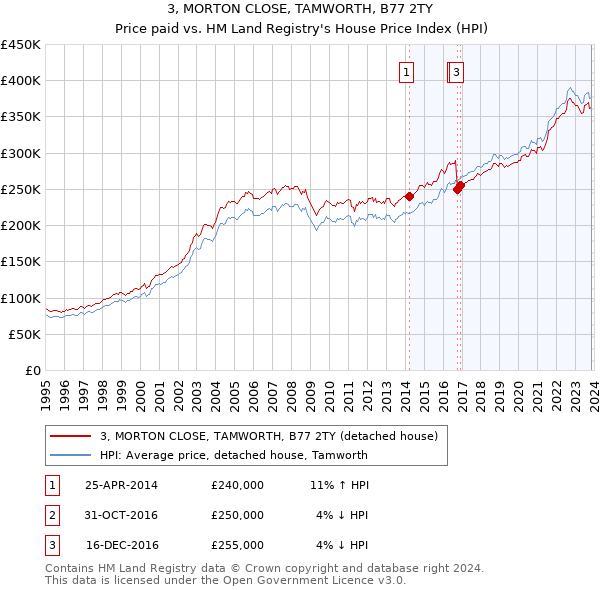 3, MORTON CLOSE, TAMWORTH, B77 2TY: Price paid vs HM Land Registry's House Price Index