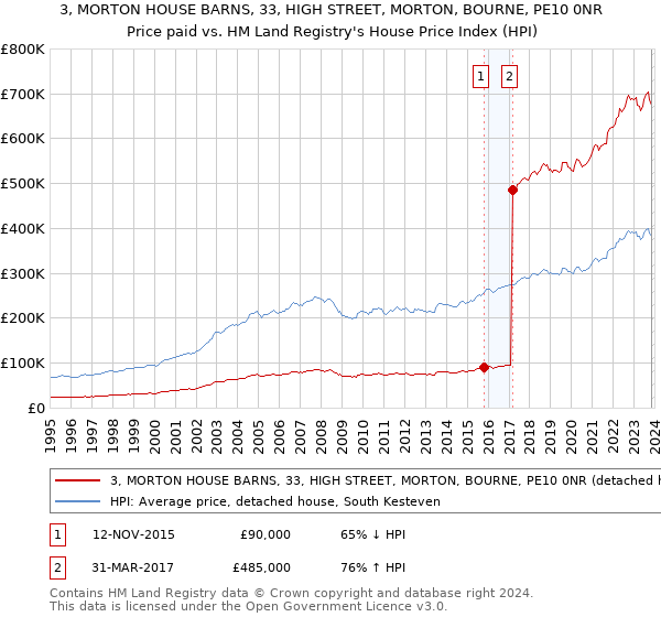 3, MORTON HOUSE BARNS, 33, HIGH STREET, MORTON, BOURNE, PE10 0NR: Price paid vs HM Land Registry's House Price Index