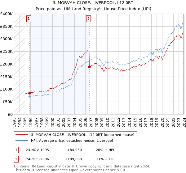 3, MORVAH CLOSE, LIVERPOOL, L12 0RT: Price paid vs HM Land Registry's House Price Index