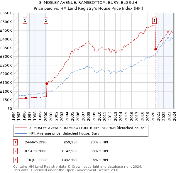 3, MOSLEY AVENUE, RAMSBOTTOM, BURY, BL0 9UH: Price paid vs HM Land Registry's House Price Index