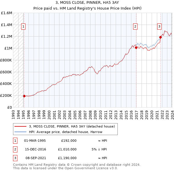 3, MOSS CLOSE, PINNER, HA5 3AY: Price paid vs HM Land Registry's House Price Index