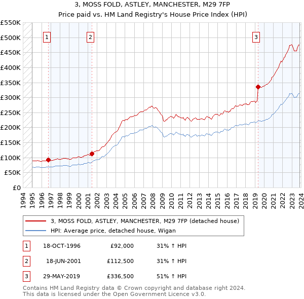 3, MOSS FOLD, ASTLEY, MANCHESTER, M29 7FP: Price paid vs HM Land Registry's House Price Index