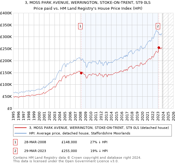 3, MOSS PARK AVENUE, WERRINGTON, STOKE-ON-TRENT, ST9 0LS: Price paid vs HM Land Registry's House Price Index