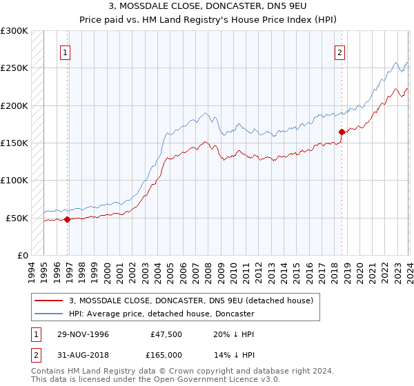 3, MOSSDALE CLOSE, DONCASTER, DN5 9EU: Price paid vs HM Land Registry's House Price Index