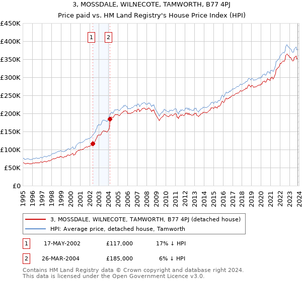 3, MOSSDALE, WILNECOTE, TAMWORTH, B77 4PJ: Price paid vs HM Land Registry's House Price Index