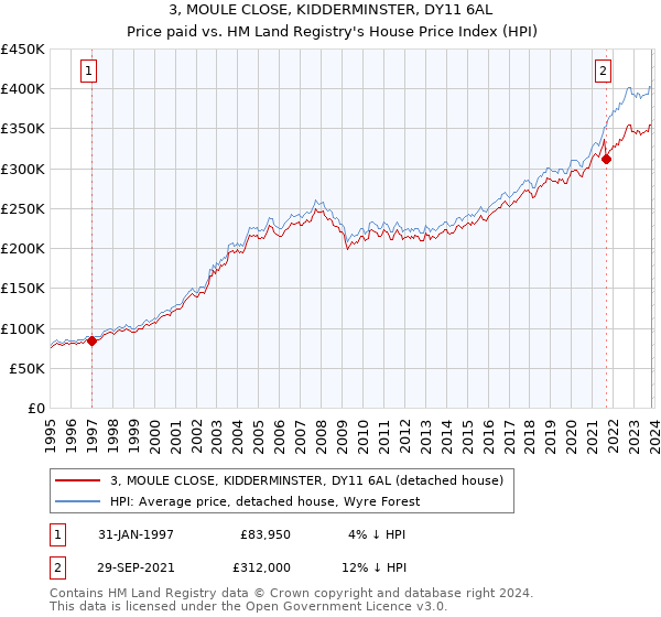 3, MOULE CLOSE, KIDDERMINSTER, DY11 6AL: Price paid vs HM Land Registry's House Price Index