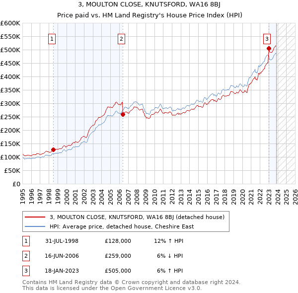 3, MOULTON CLOSE, KNUTSFORD, WA16 8BJ: Price paid vs HM Land Registry's House Price Index