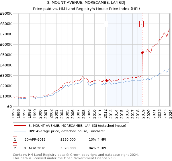 3, MOUNT AVENUE, MORECAMBE, LA4 6DJ: Price paid vs HM Land Registry's House Price Index