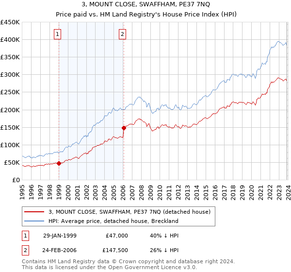 3, MOUNT CLOSE, SWAFFHAM, PE37 7NQ: Price paid vs HM Land Registry's House Price Index