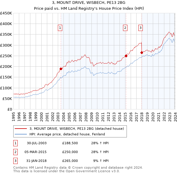 3, MOUNT DRIVE, WISBECH, PE13 2BG: Price paid vs HM Land Registry's House Price Index