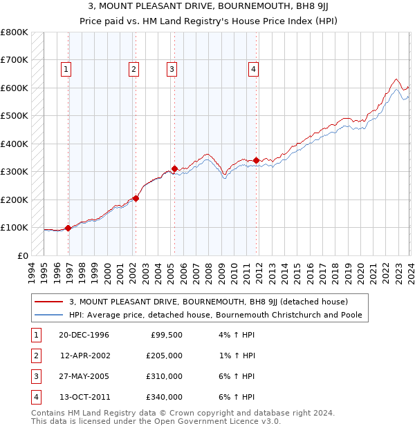 3, MOUNT PLEASANT DRIVE, BOURNEMOUTH, BH8 9JJ: Price paid vs HM Land Registry's House Price Index