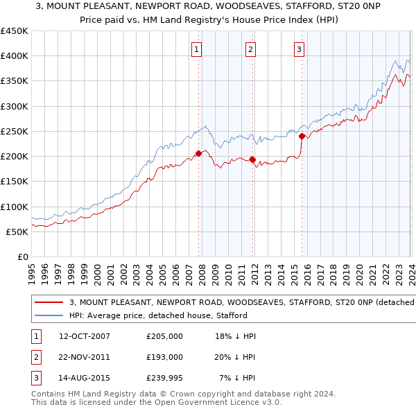 3, MOUNT PLEASANT, NEWPORT ROAD, WOODSEAVES, STAFFORD, ST20 0NP: Price paid vs HM Land Registry's House Price Index