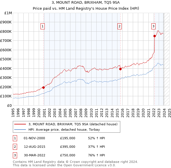 3, MOUNT ROAD, BRIXHAM, TQ5 9SA: Price paid vs HM Land Registry's House Price Index