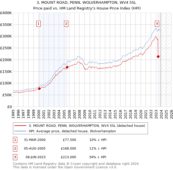3, MOUNT ROAD, PENN, WOLVERHAMPTON, WV4 5SL: Price paid vs HM Land Registry's House Price Index