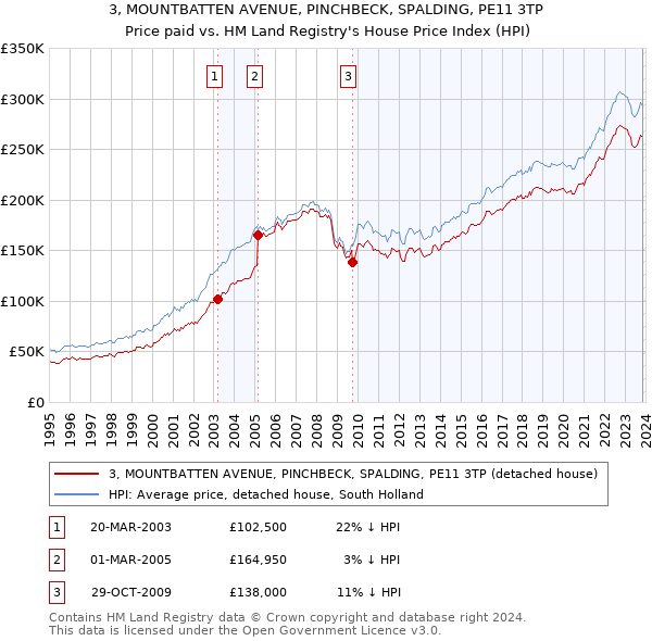 3, MOUNTBATTEN AVENUE, PINCHBECK, SPALDING, PE11 3TP: Price paid vs HM Land Registry's House Price Index