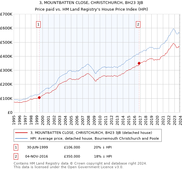 3, MOUNTBATTEN CLOSE, CHRISTCHURCH, BH23 3JB: Price paid vs HM Land Registry's House Price Index