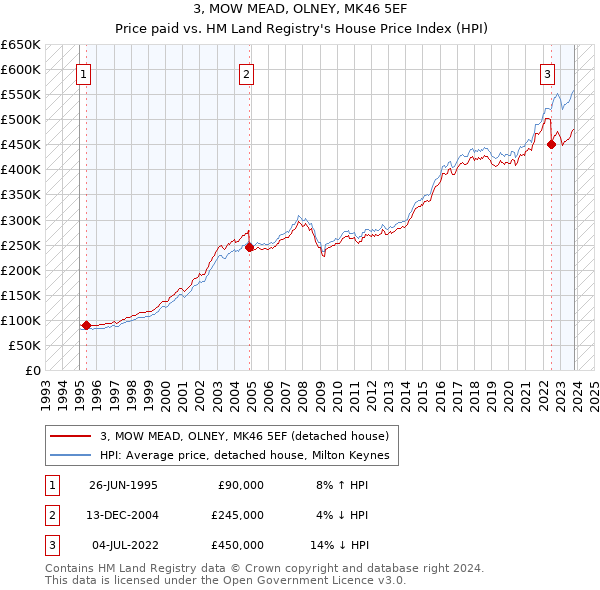3, MOW MEAD, OLNEY, MK46 5EF: Price paid vs HM Land Registry's House Price Index
