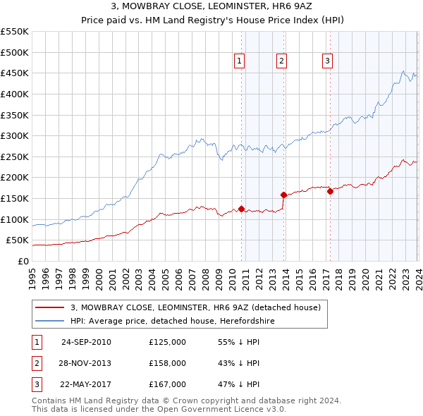 3, MOWBRAY CLOSE, LEOMINSTER, HR6 9AZ: Price paid vs HM Land Registry's House Price Index