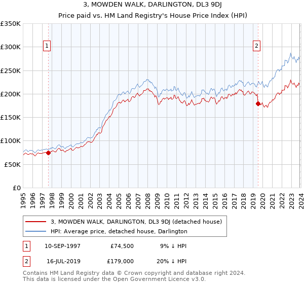 3, MOWDEN WALK, DARLINGTON, DL3 9DJ: Price paid vs HM Land Registry's House Price Index