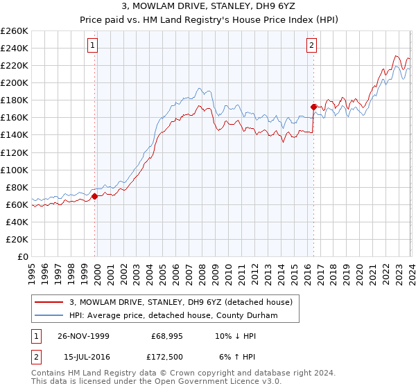 3, MOWLAM DRIVE, STANLEY, DH9 6YZ: Price paid vs HM Land Registry's House Price Index