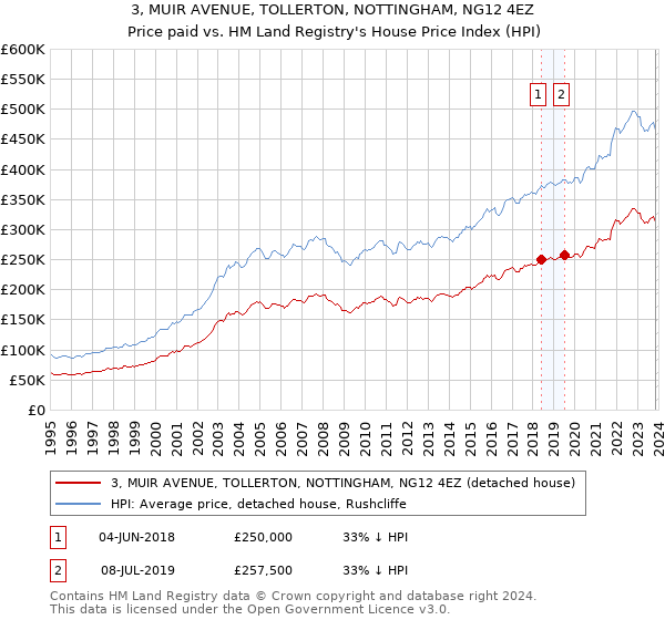 3, MUIR AVENUE, TOLLERTON, NOTTINGHAM, NG12 4EZ: Price paid vs HM Land Registry's House Price Index